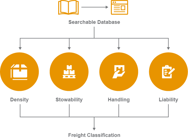 FastClass® | Accurate, Timely LTL Freight Classification Content